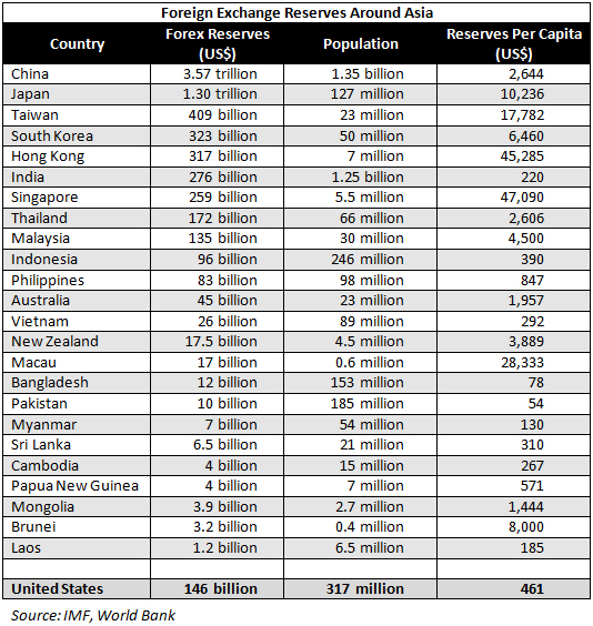 thailand forex reserves