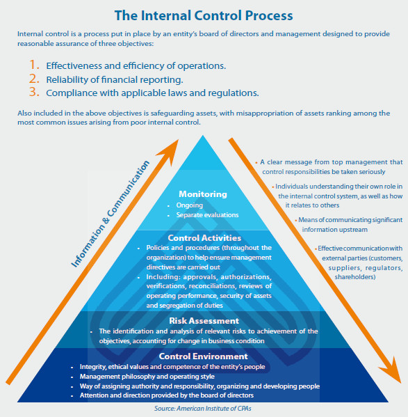 The Process of Internal Control in Chinese Business Context