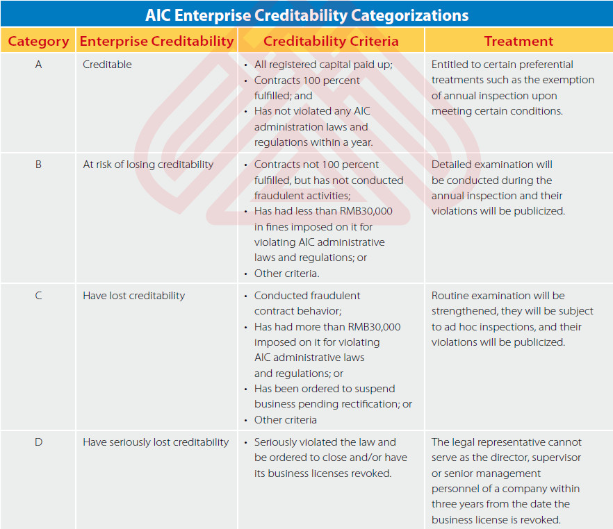 Administration of Industry of Commerce (AIC) Enterprise Credibility Categorizati...
