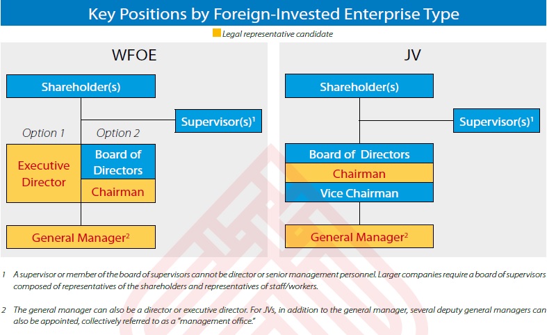 Key Positions of Foreign-Invested Enterprise (FIE) in China
