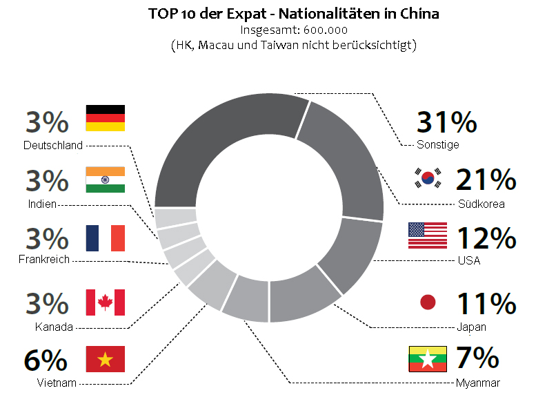Top 10 Expat-Nationalitäten in China