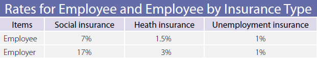 Different types of Insurance Rates in Vietnam
