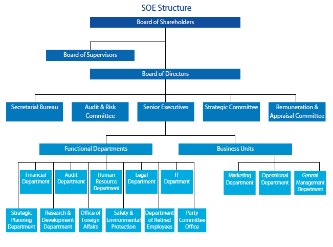 State-Owned Enterprise Structure | Dezan Shira &amp; Associates
