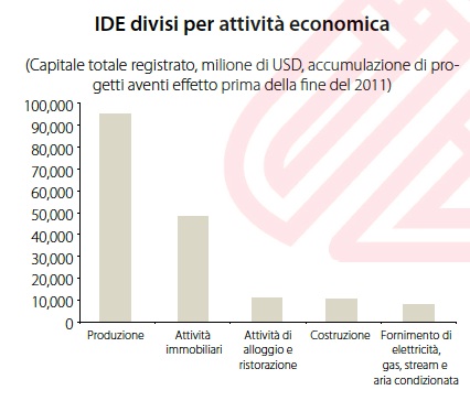 IDE divisi per attivit economica