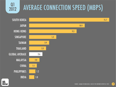 Internet Speed Chart World