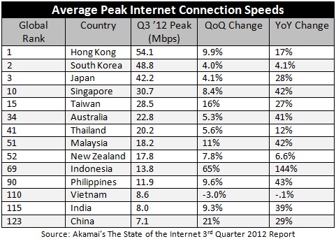 Internet Connection Speed Chart