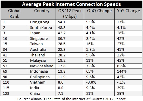 Internet Mbps Chart