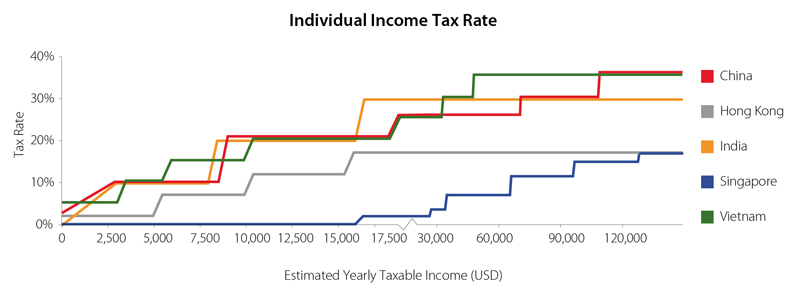 Taxable Income Chart 2014