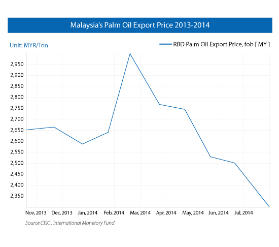 Palm Oil Cpo Price Chart