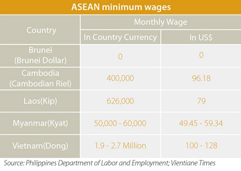 ASEAN minimum wages