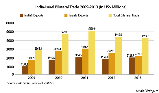 India Israel trade