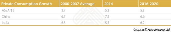 Private consumption growth Asia