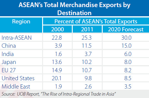 ASEAN's Total Merchandise Exports 