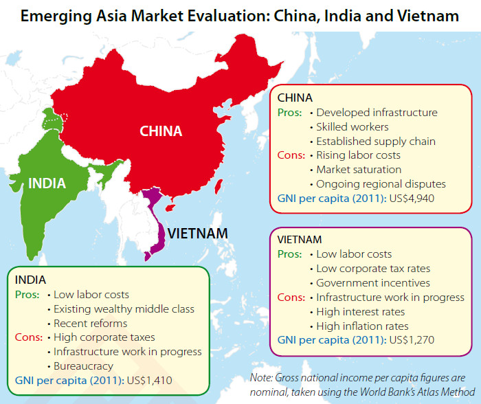 Emerging Asian Market Evaluation: China, India and Vietnam 
