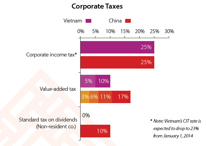Corporate Tax Rates in Vietnam and China