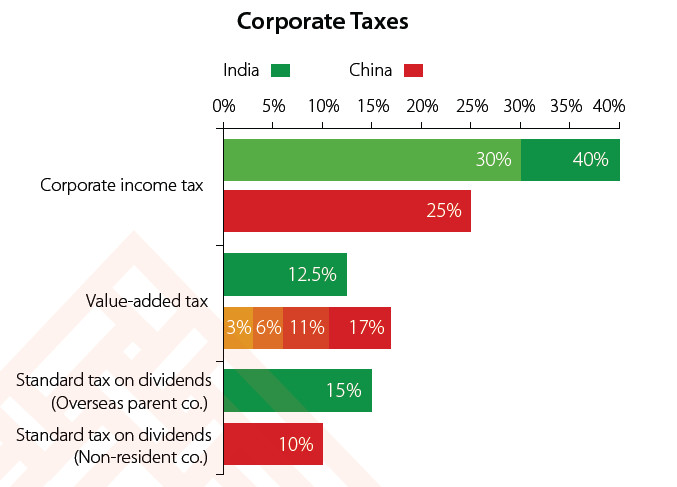 Corporate Tax Rates in India and China