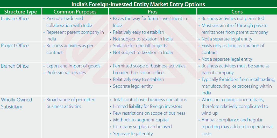 India's Foreign-Invested Entity Market Entry Option 