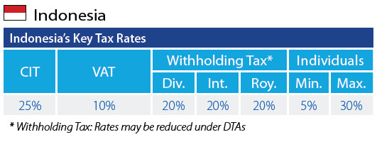 Key Tax Rates in Indonesia