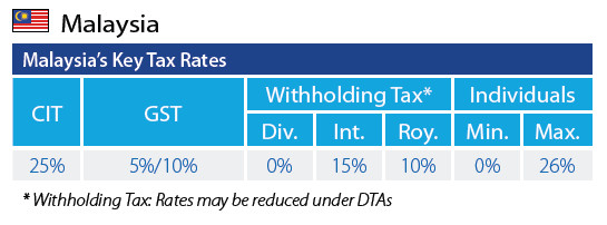 Key Tax Rates in Malaysia