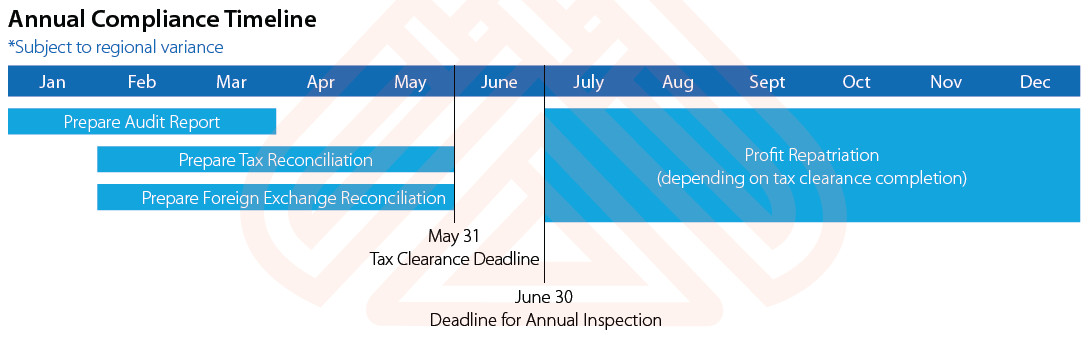Annual Compliance Timeline for China Foreign-Invested Entities