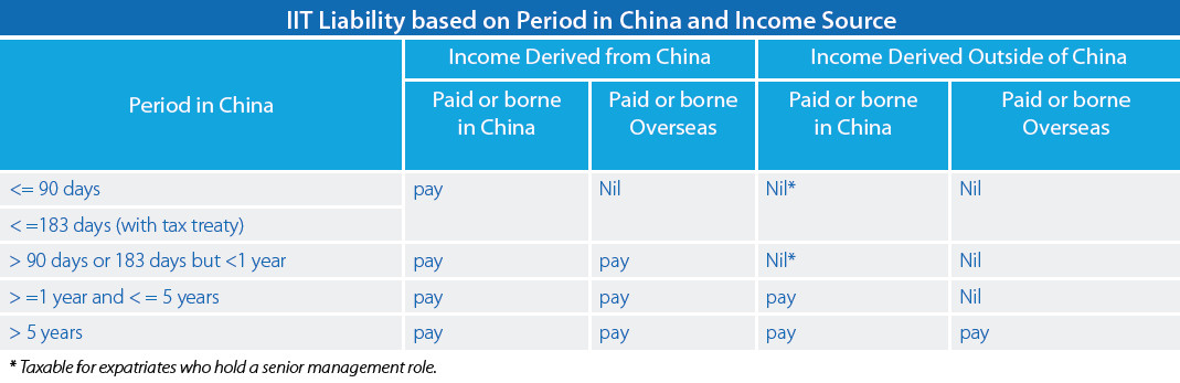 Individual Income Tax Liability in China