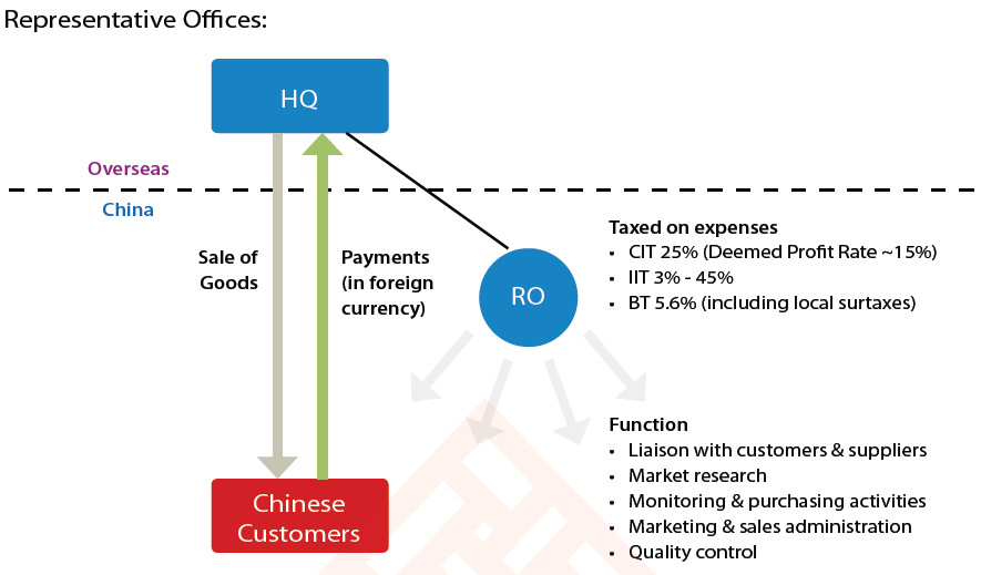 Sourcing Model in China: Representative office (RO)