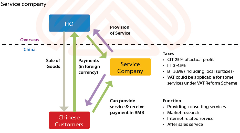 Sourcing Model in China: Service Company
