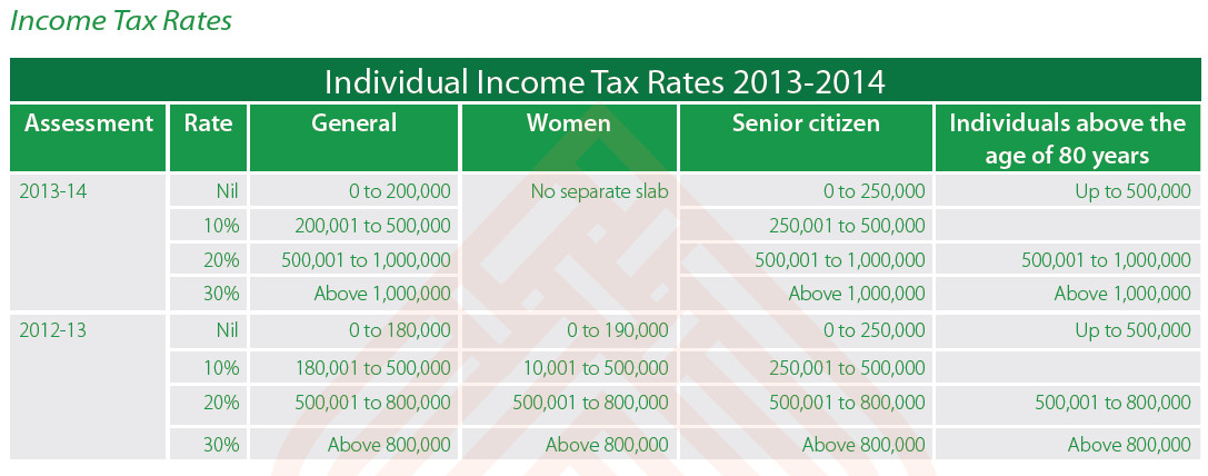 Individual Income Tax Rates 2013-14 in India