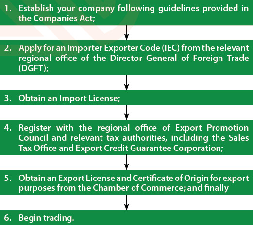 Process of Establishing a Trading Business in India