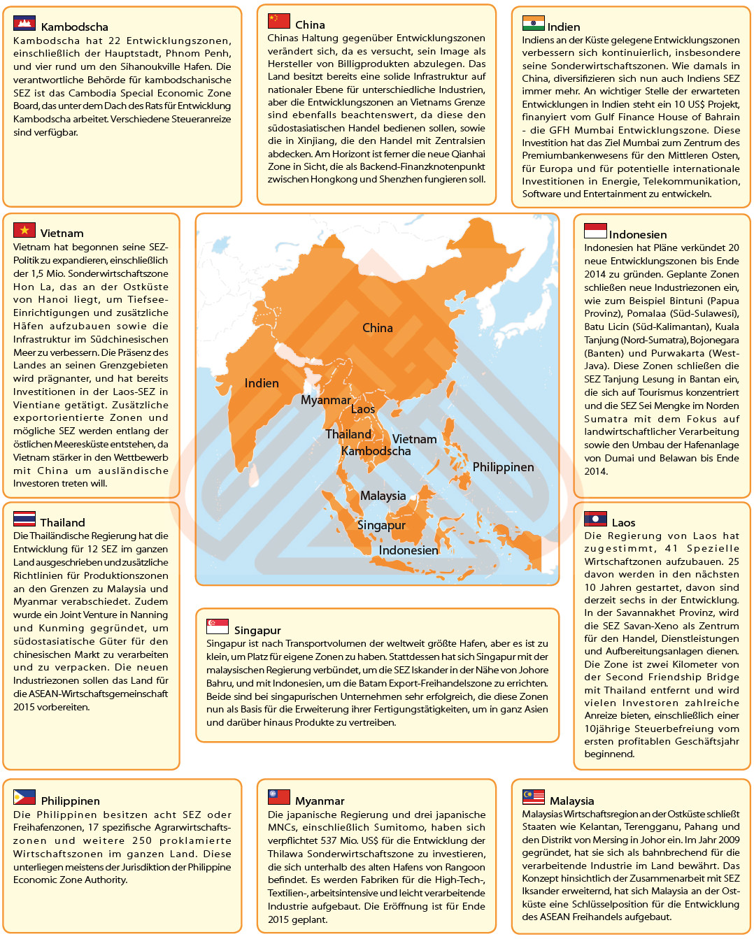 Entwicklungszonen in Asien