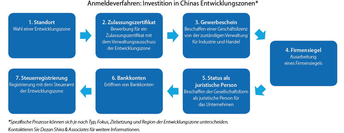 Anmeldeverfahren für Investition in Chinas Entwicklungszonen