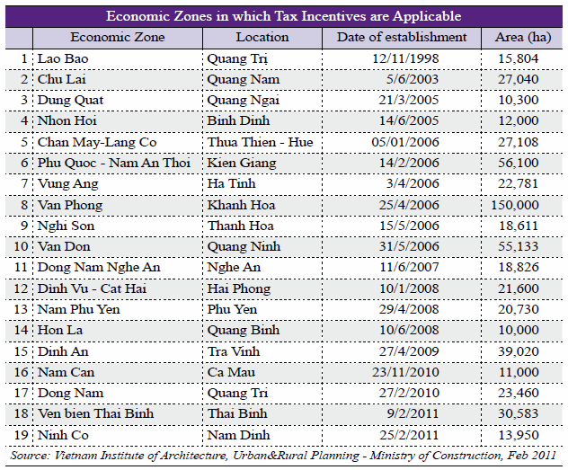 Tax Incentives for Economic Zones in Vietnam
