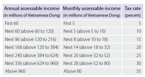 Progressive Personal Income Tax Rates in Vietnam