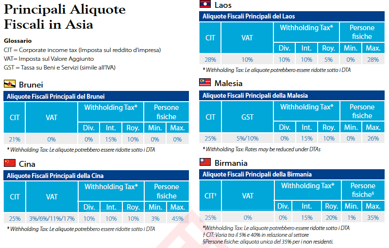 Principali aliquote fiscali in Asia: Brunei, Cina, Laos, Malesia e Birmania