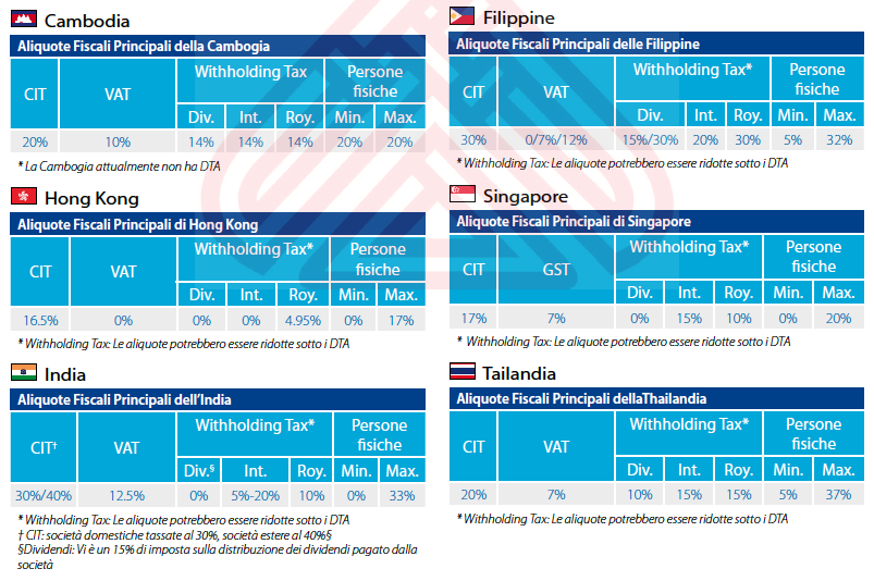 Principali aliquote fiscali in Asia: Cambogia, Hong Kong, Singapore, India e Tha...