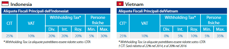 Principali aliquote fiscali in Asia: Indonesia e Vietnam