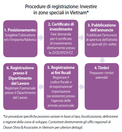 Investire in zone speciali in Vietnam: le procedure di registrazione