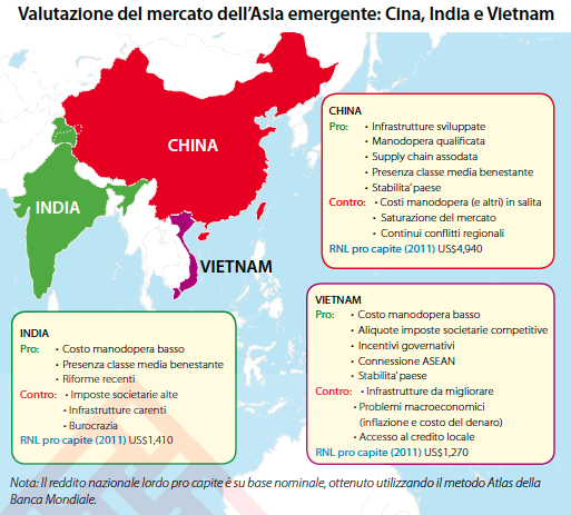 Valutazione dei mercati dell'Asia emergente: Cina, India e Vietnam