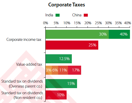 Costituire una società a partecipazione estera in India: corporate taxes