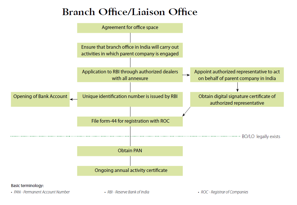 Setting up a Branch or Liaison Office in India