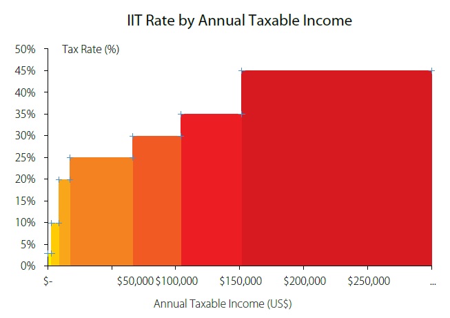 Individual Income Tax (IIT) Rate by Annual Taxable Income in China
