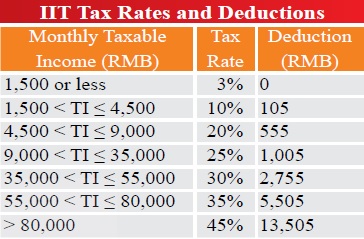 Individual Income Tax (IIT) Tax Rates and Deductions in China