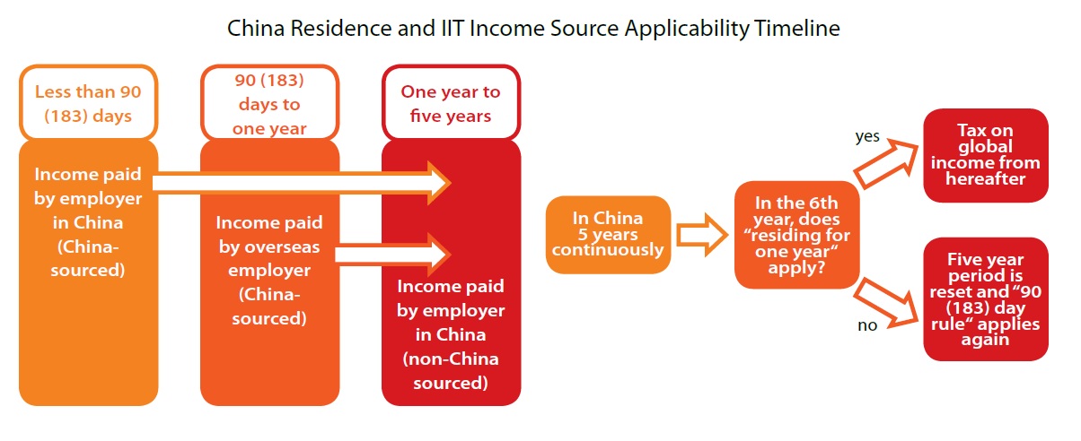 China Residence and Individual Income Tax (IIT) Income Source Applicability Time...