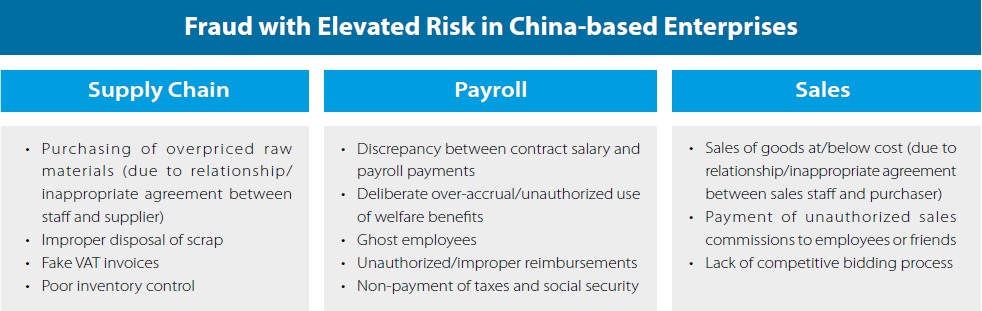 Fraud with Elevated Risk in China-Based Enterprises