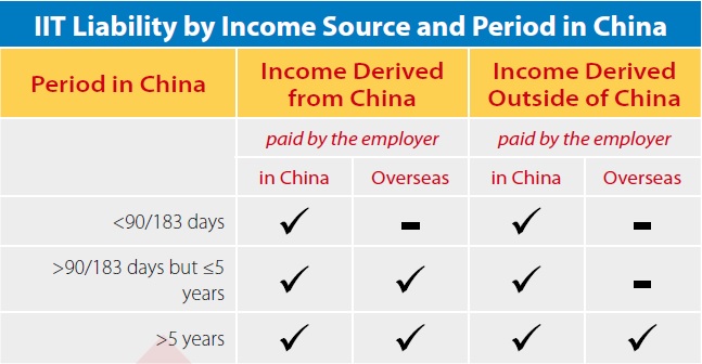 Individual Income Tax (IIT) Liabilities for Senior Personnel in China