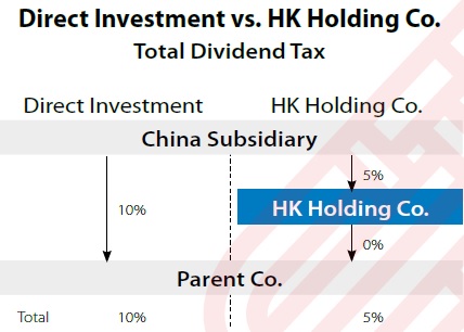 Total Dividend Tax in Direct Investment vs Hong Kong Holding Co.