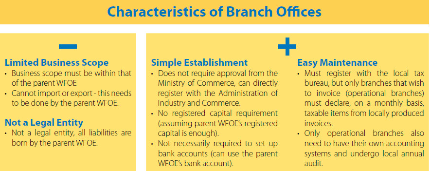 Characteristics of Branch Offices in China