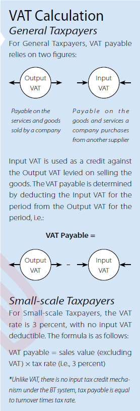 Value Added Tax (VAT) Calculation in China