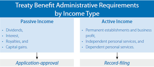 Treaty Benefit Administrative Requirements by Income Type in China