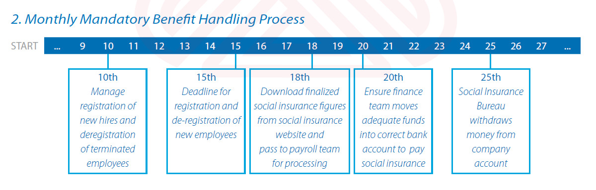 Monthly Mandatory Benefit Handling Process in China 